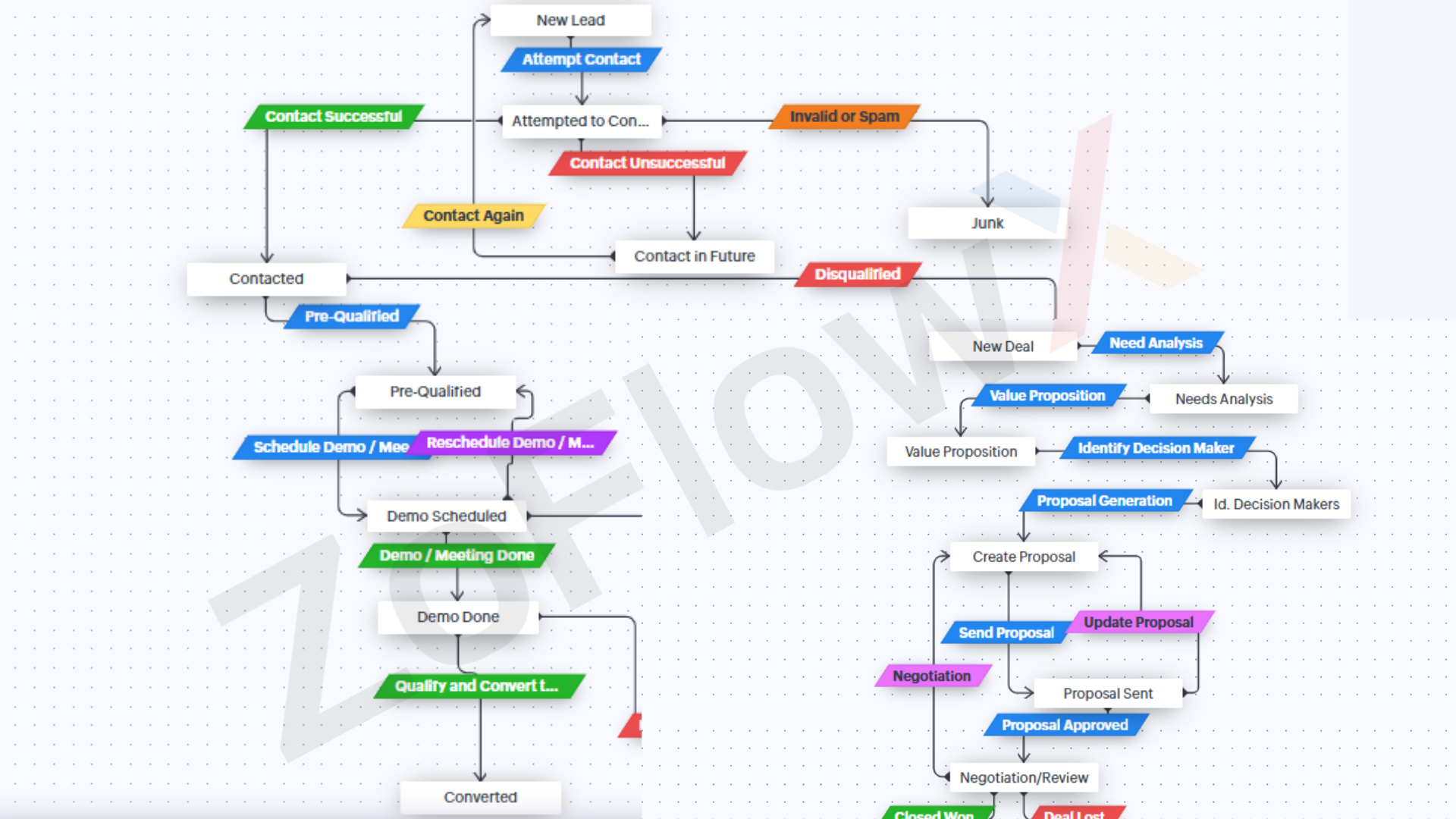 Zoho CRM sales blueprint showing lead qualification, demo scheduling and deal conversion stages for Innoval