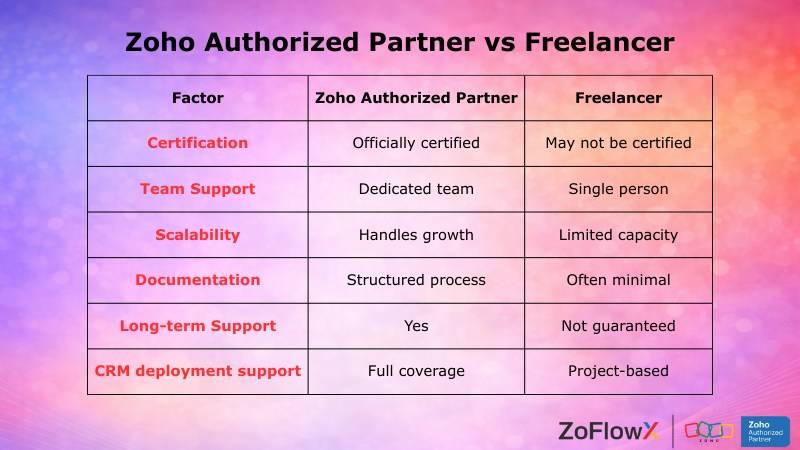 Comparison table showing Zoho Authorized Partner vs Freelancer features and support differences
