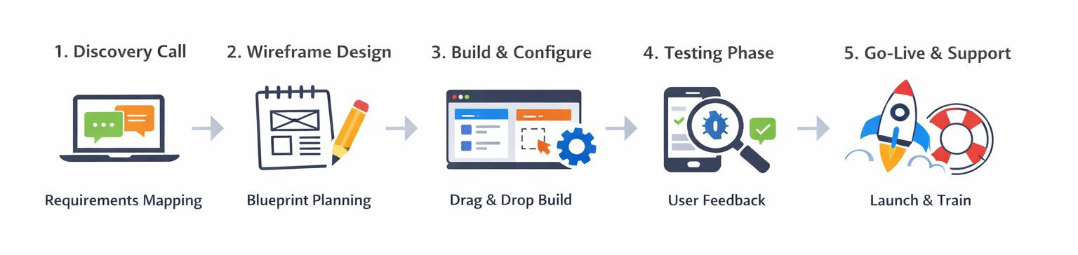 Five-step Zoho Creator app development process by ZoFlowX