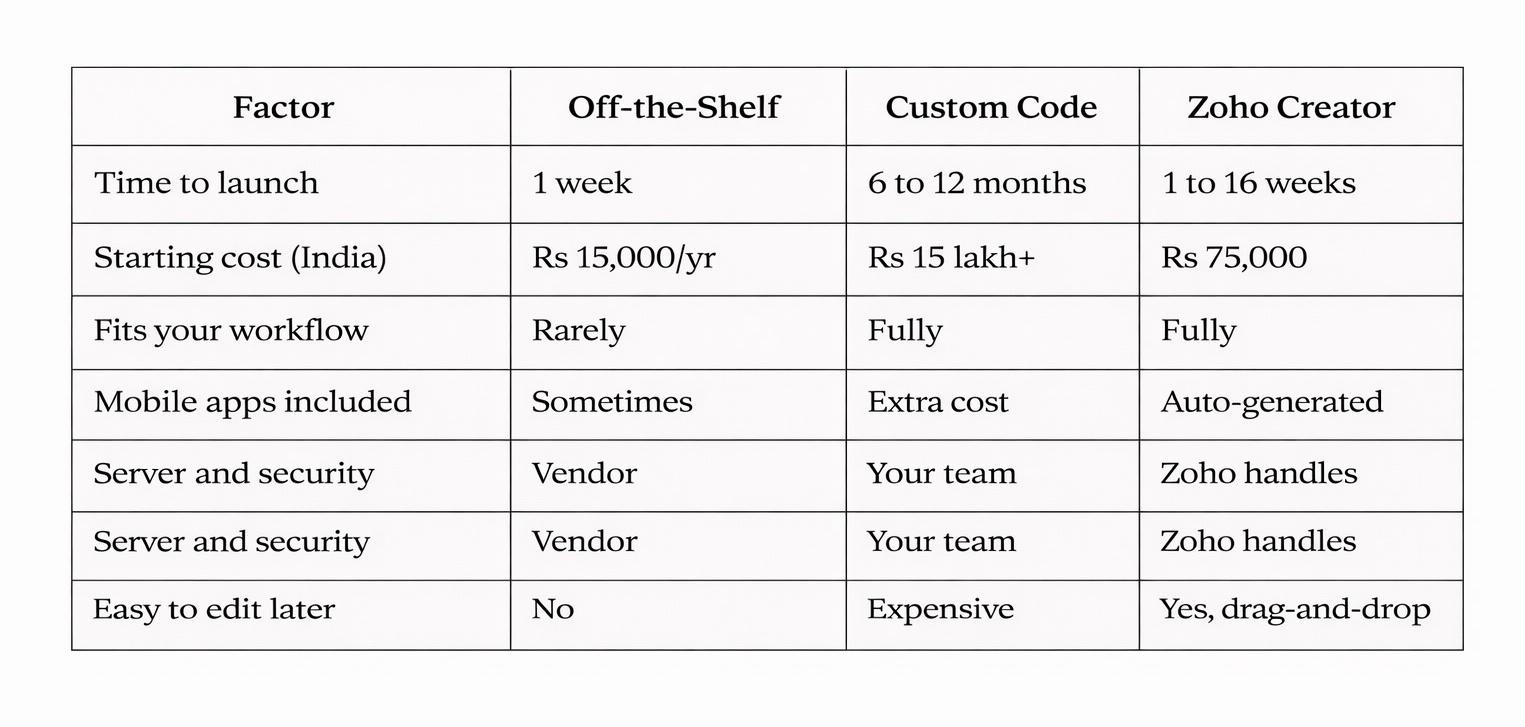 Custom Business App on Zoho Creator comparison table vs off-the-shelf software and custom coding for Indian businesses in 2026.