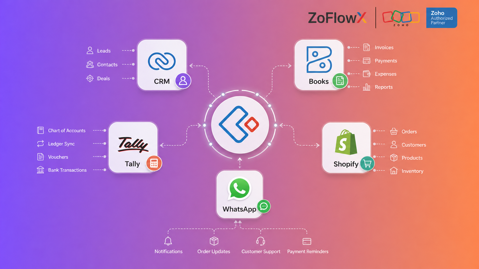 Zoho integration architecture connecting CRM, Books, Tally, Shopify and WhatsApp