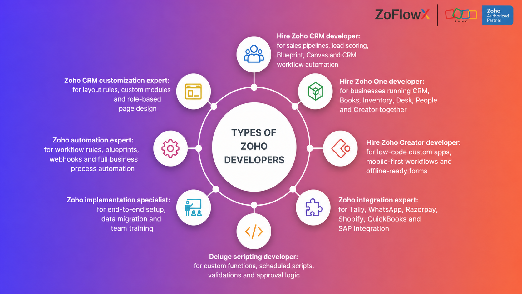 Different types of Zoho developers available for hire