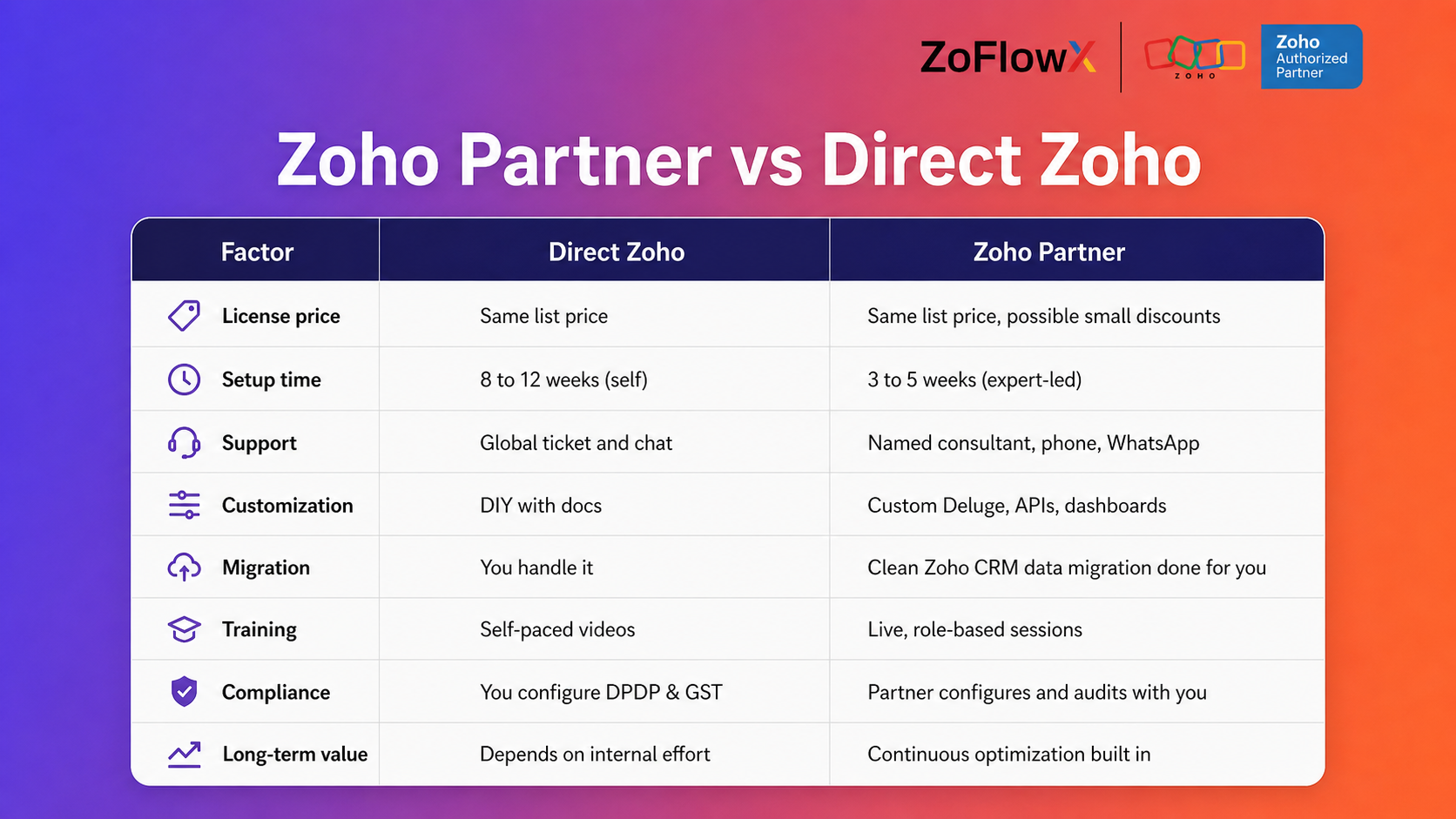 Zoho Partner vs Direct Zoho comparison table 