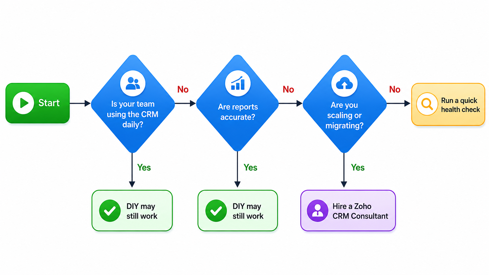 When to hire a zoho crm consultant