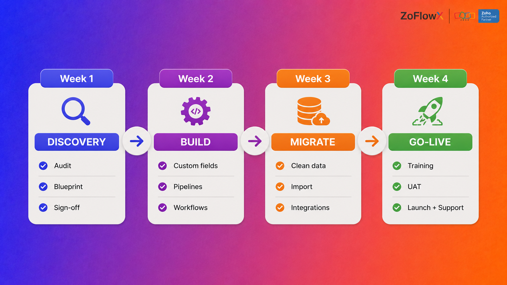 30-day Zoho CRM implementation roadmap by ZoFlowX