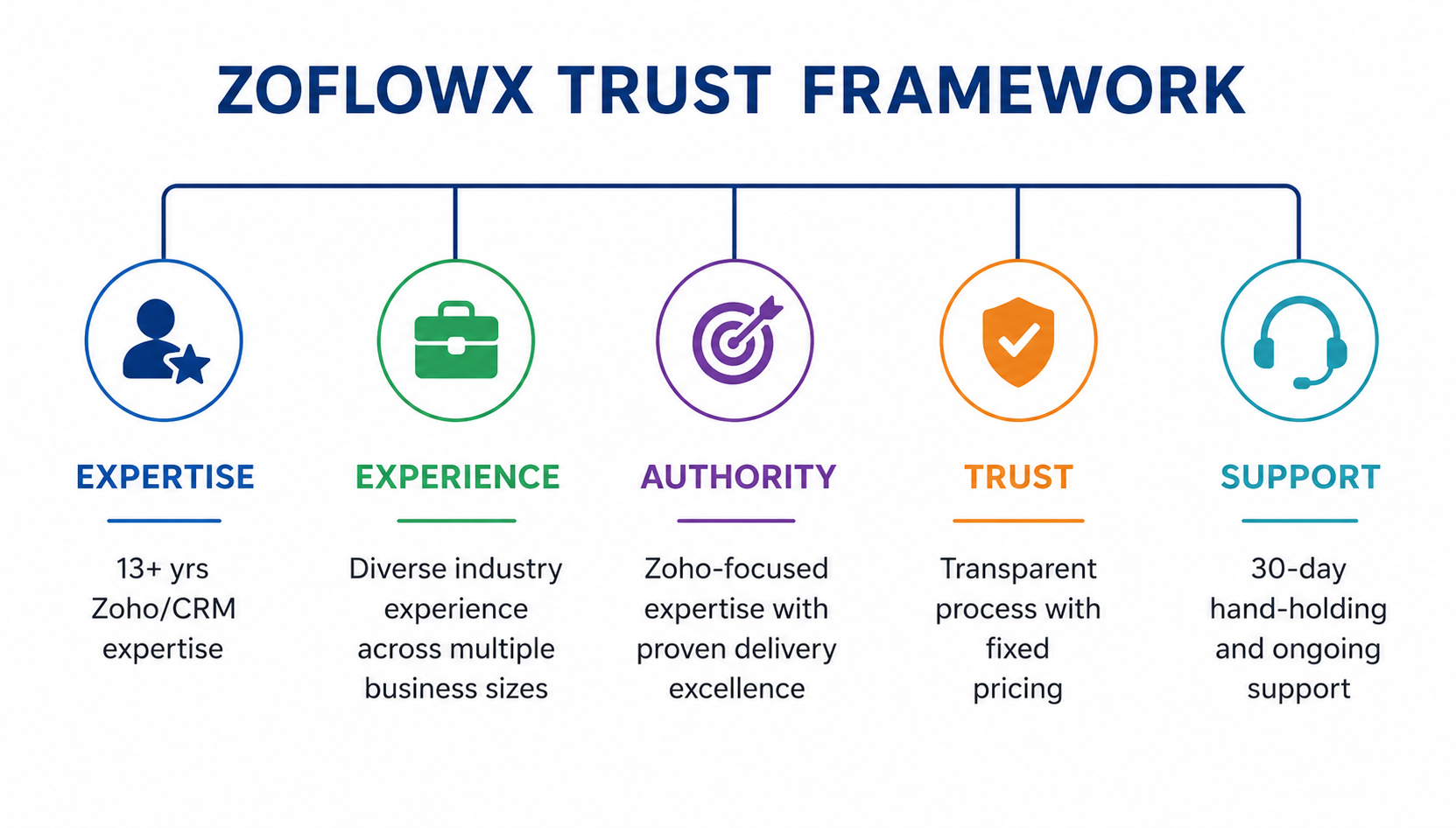 ZoFlowX Zoho CRM expertise, experience, authority and trust pillars