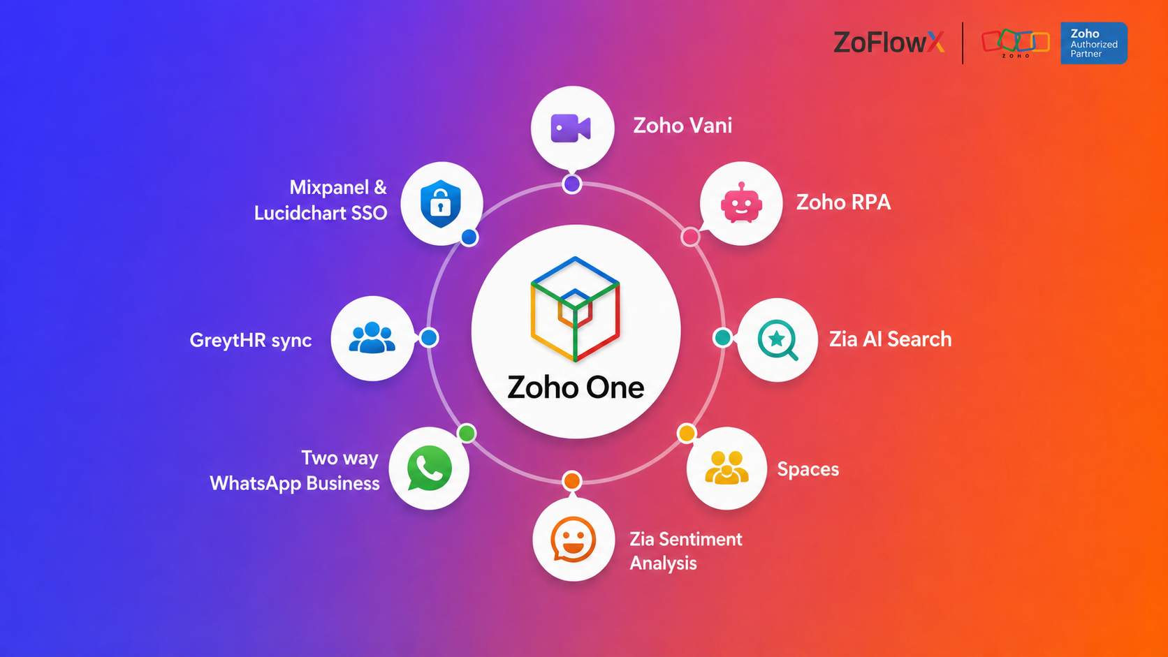New Zoho One 2026 features Zia AI Vani RPA Spaces