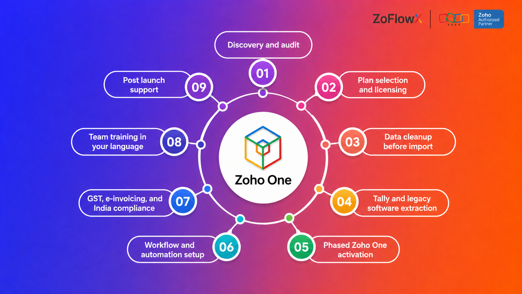 ZoFlowX 9 step Zoho One migration process for Indian businesses