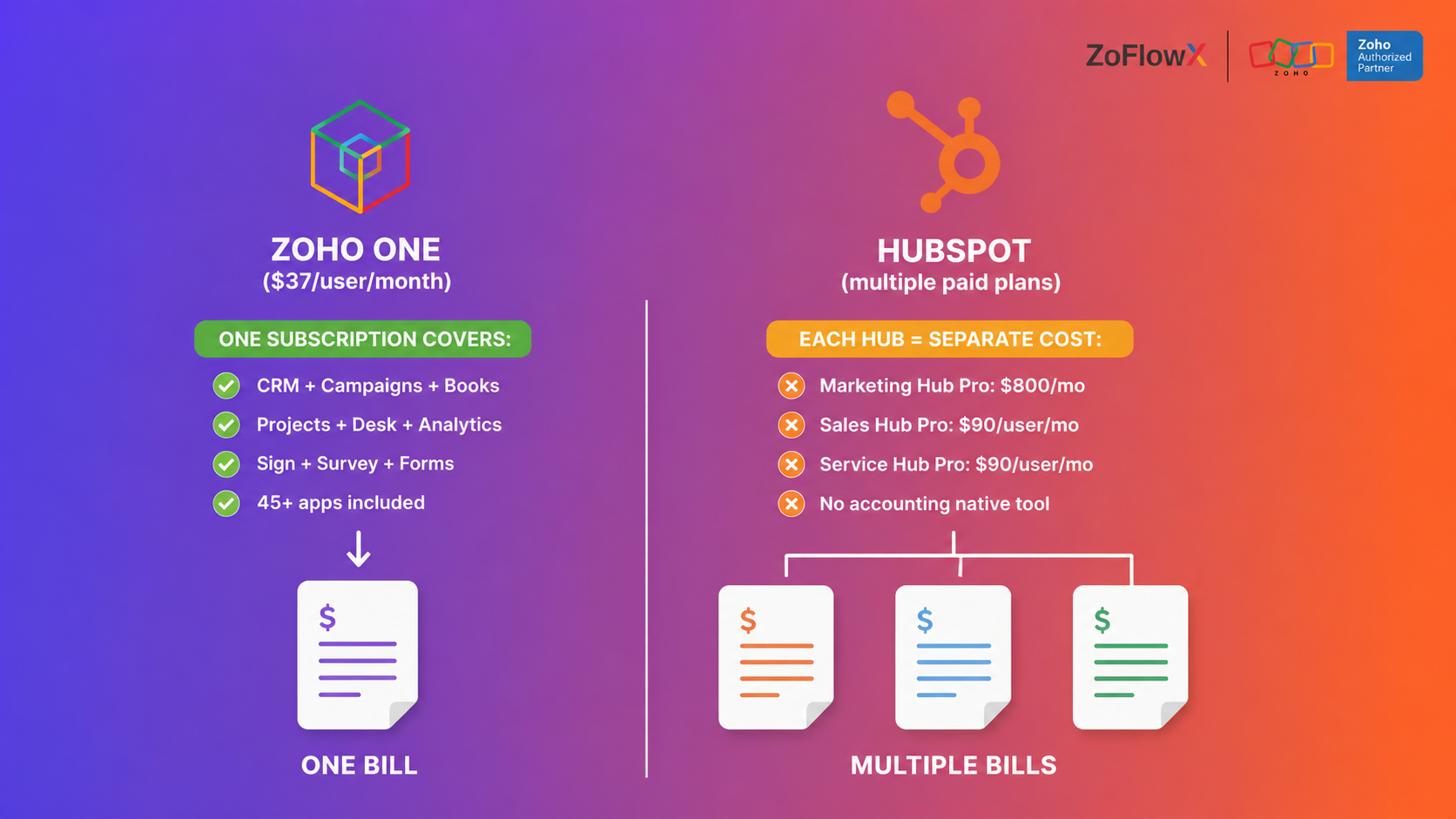 Diagram showing Zoho One all-in-one suite vs HubSpot separate hubs pricing structure for small business