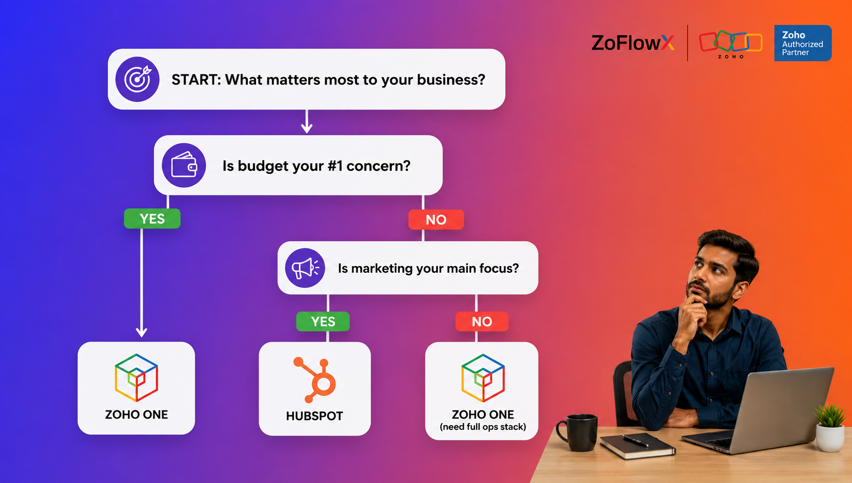 Decision flowchart for small businesses choosing between Zoho One and HubSpot in 2026