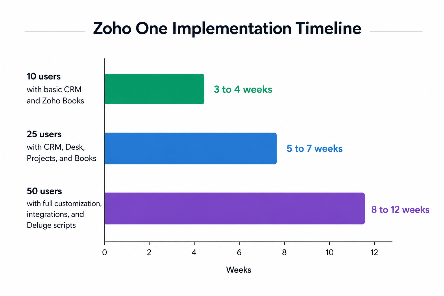 Zoho One implementation timeline for small business teams of 10 to 50 users India