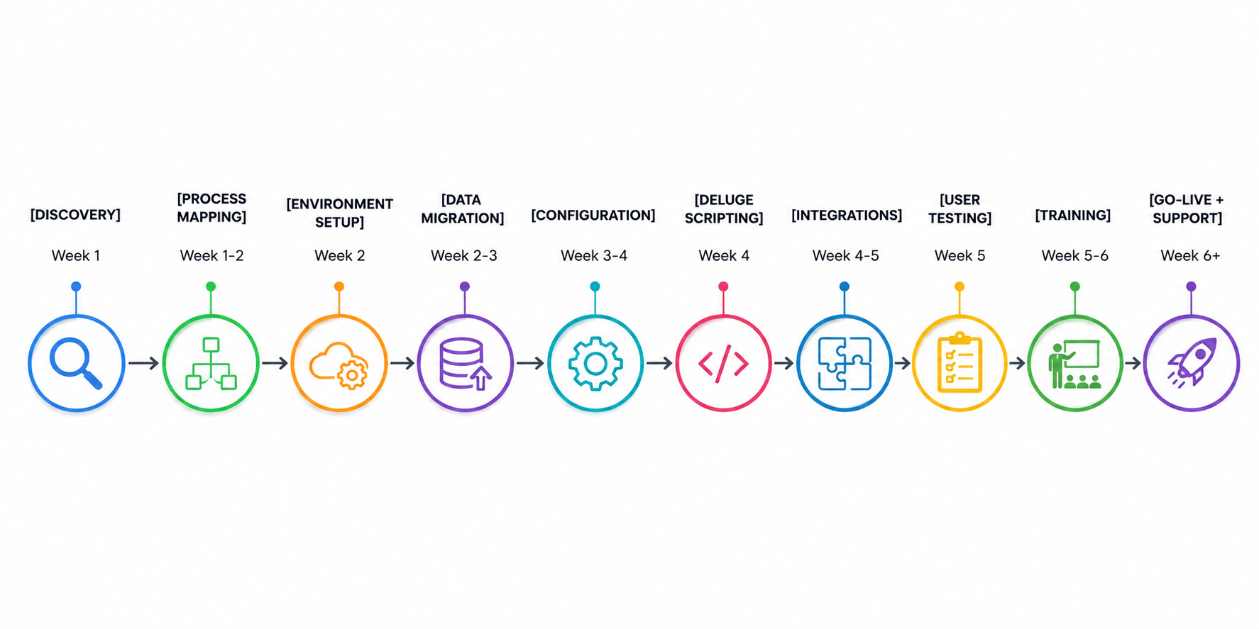 Zoho One Implementation Journey: 10 Steps from Signup to Go-Live