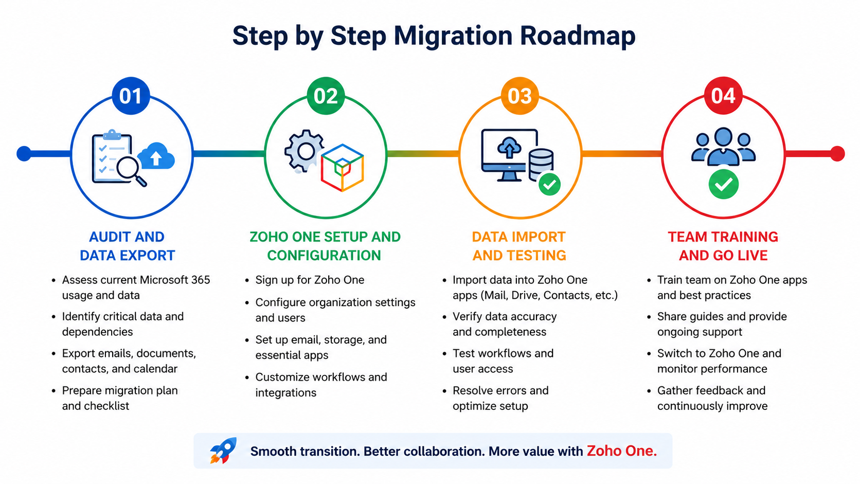 Step by step migration roadmap from Microsoft 365 to Zoho One for small businesses in India