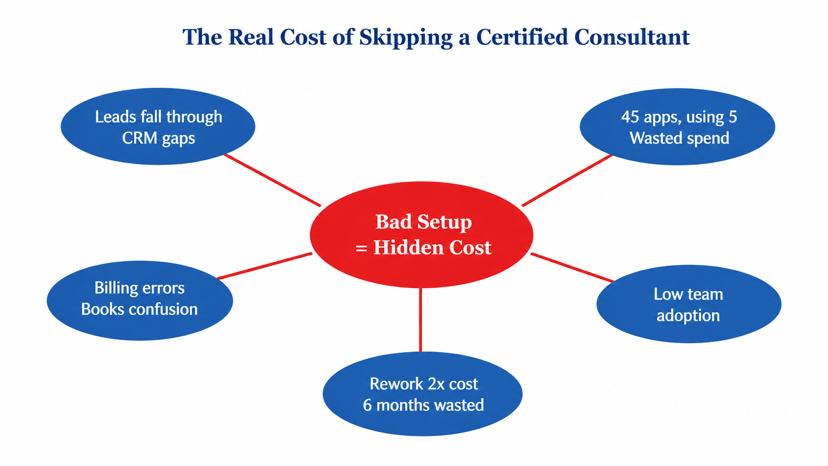 The Real Cost of Skipping a Certified ConsultantWhat a Certified Zoho One Consultant Actually Does