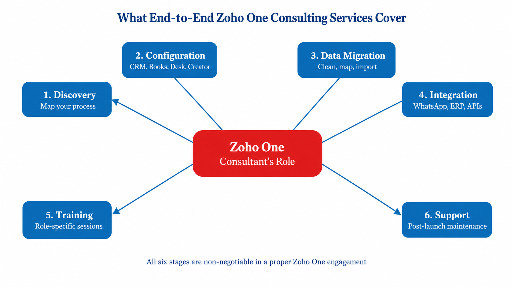 End-to-End Zoho One Consulting Services Cover
