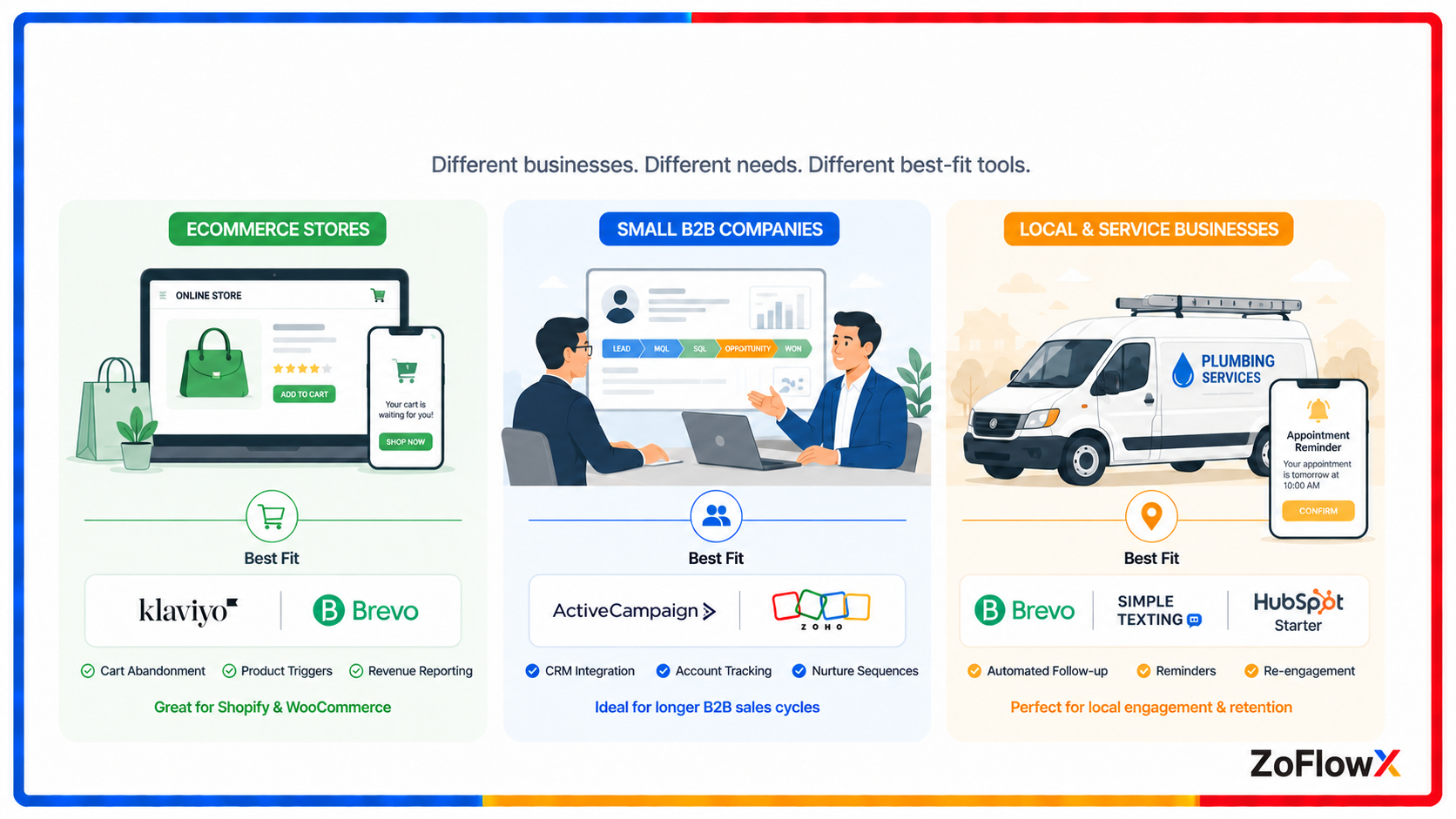 Best marketing automation tools by business type for ecommerce, B2B, and local small businesses.
