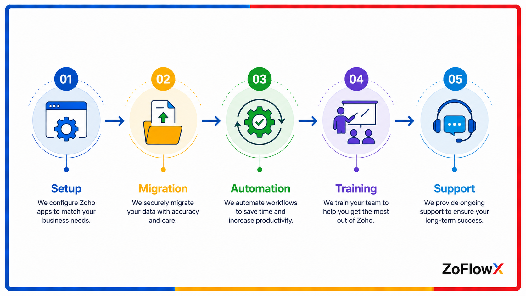 Process flow of a Zoho implementation: setup, data migration, automation, training, support.