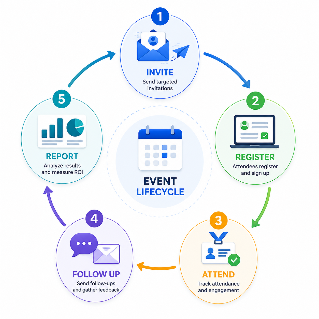 Event management lifecycle handled by a sports event CRM.