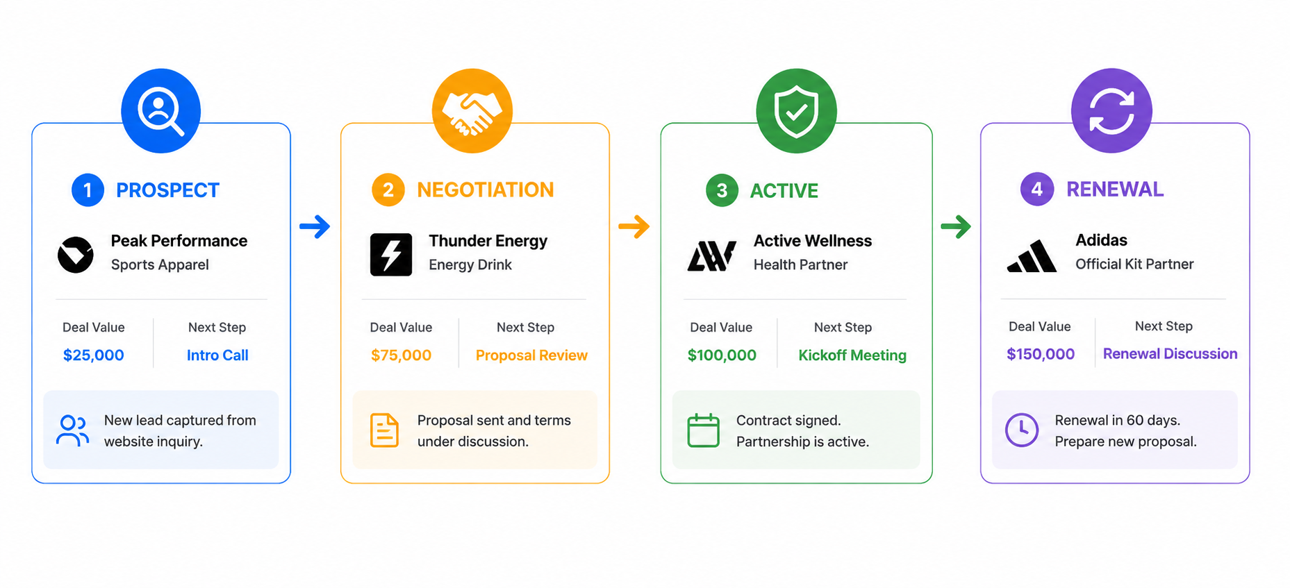Sponsorship pipeline stages tracked inside a sports CRM, from prospect to renewal.